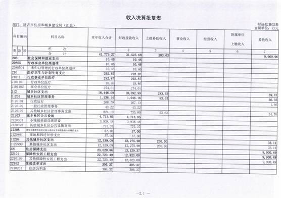 延吉市住房和城乡建设局2018年度部门决算